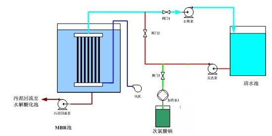 麻豆黄色片在线视频渗滤液MBR出水操作流程